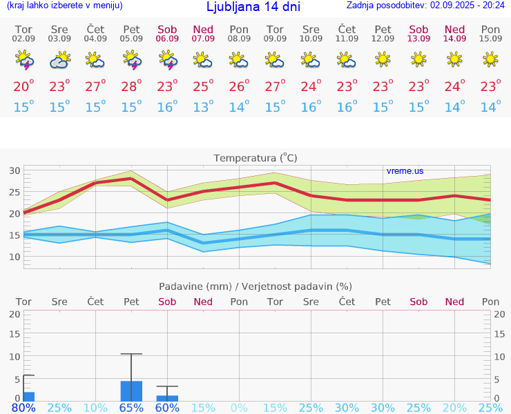 VREME 25 DNI 
