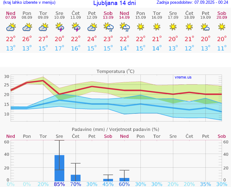 VREME 15 DNI 