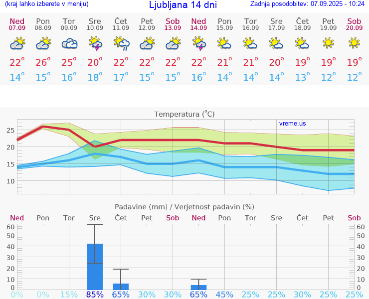 VREME 15 DNI 