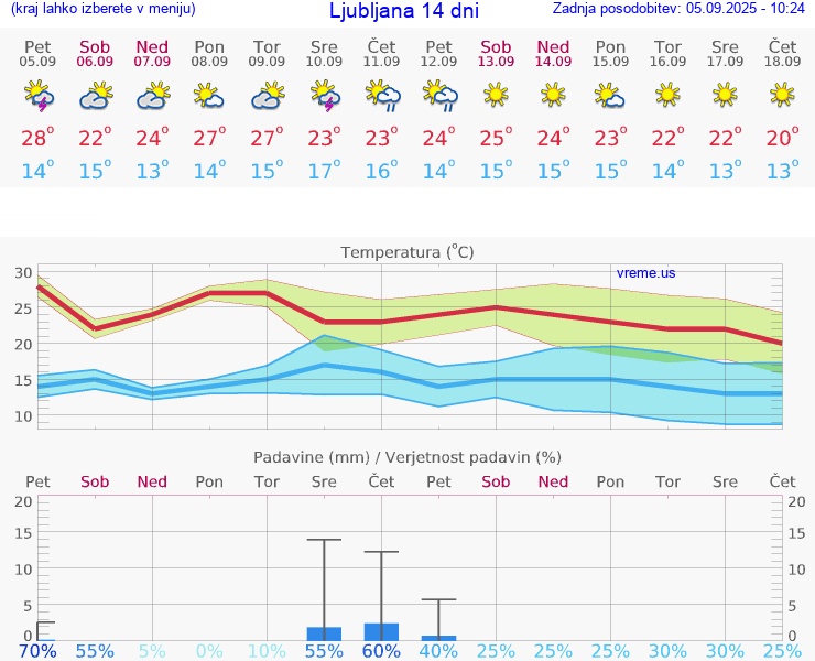 VREME 25 DNI 