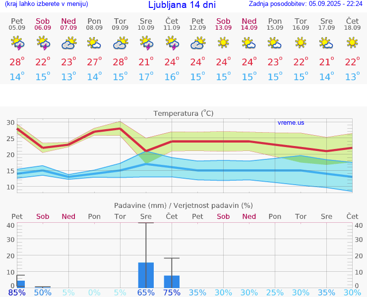VREME 25 DNI 