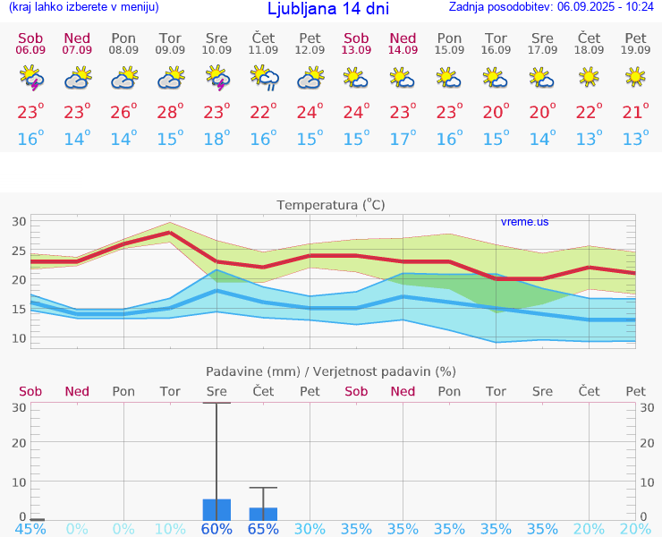 VREME 15 DNI 