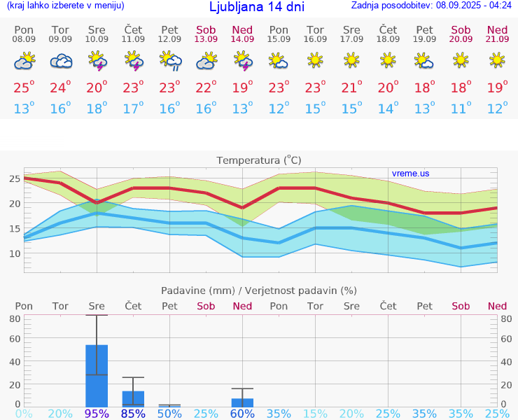 VREME 25 DNI 