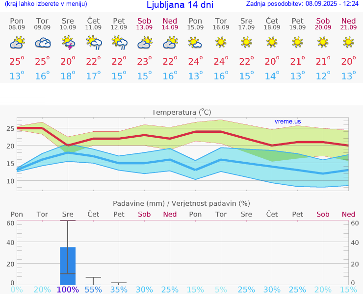 VREME 25 DNI 