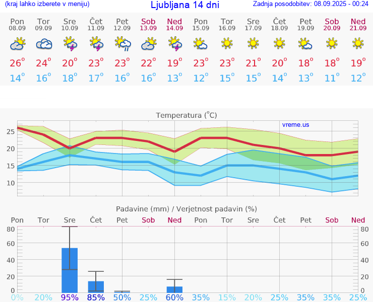 VREME 25 DNI 