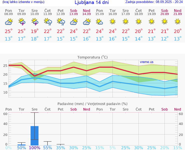 VREME 15 DNI 