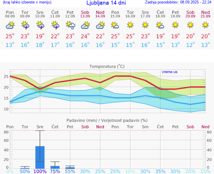VREME 15 DNI 