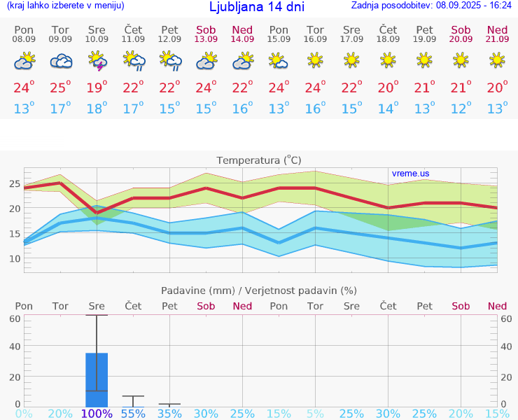 VREME 25 DNI 