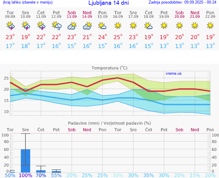 VREME 15 DNI 