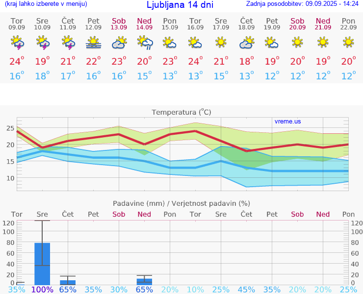 VREME 25 DNI 
