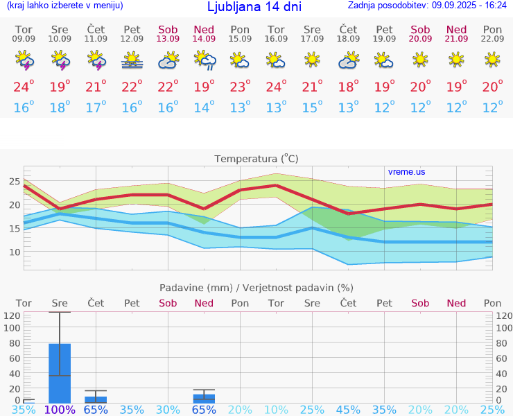 VREME 15 DNI 