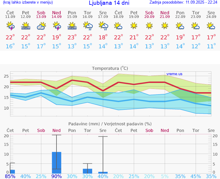 VREME 15 DNI 