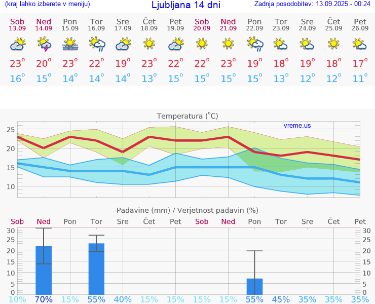 VREME 25 DNI 