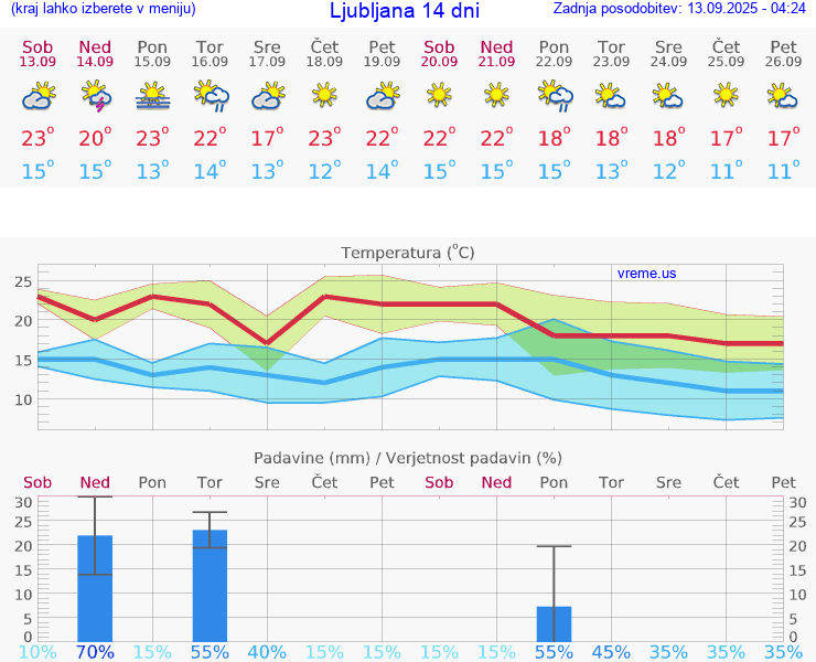 VREME 25 DNI 