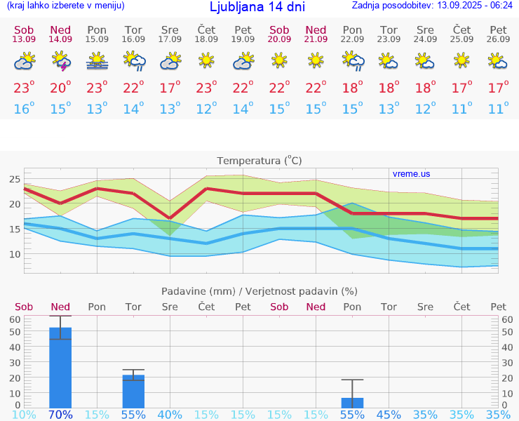 VREME 15 DNI 