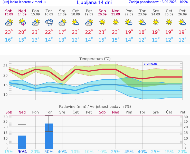 VREME 15 DNI 