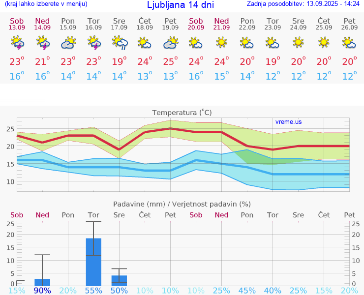 VREME 25 DNI 
