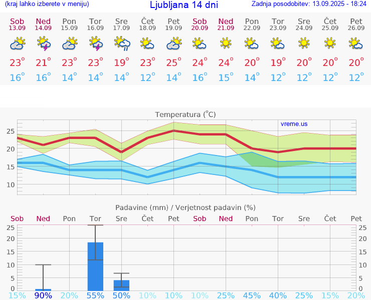 VREME 25 DNI 