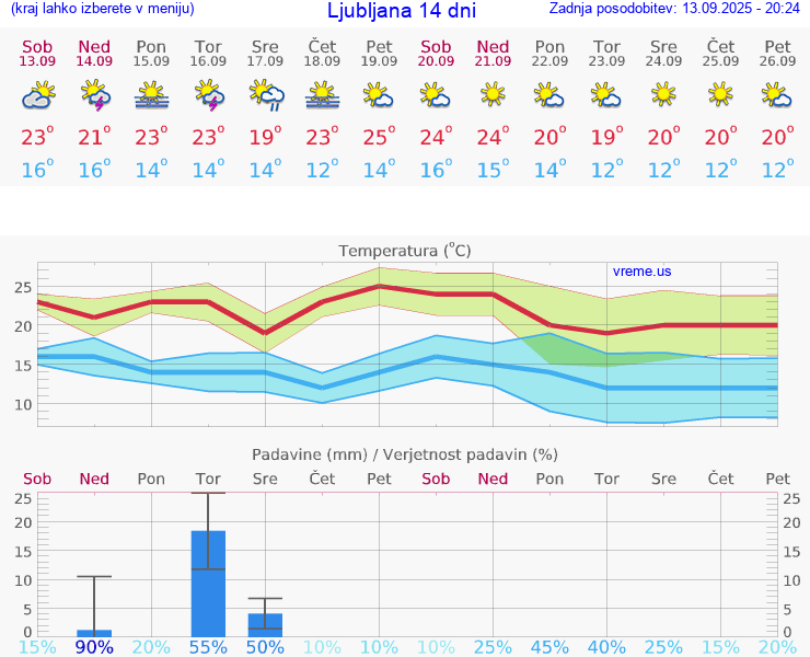 VREME 25 DNI 