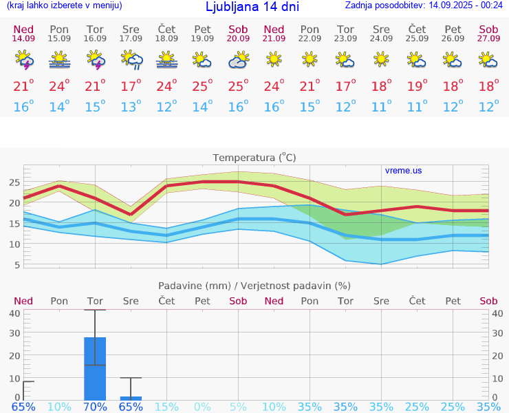 VREME 25 DNI 
