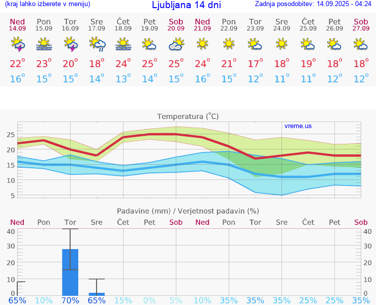 VREME 25 DNI 