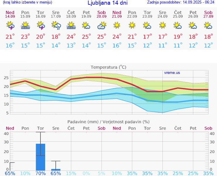 VREME 15 DNI 