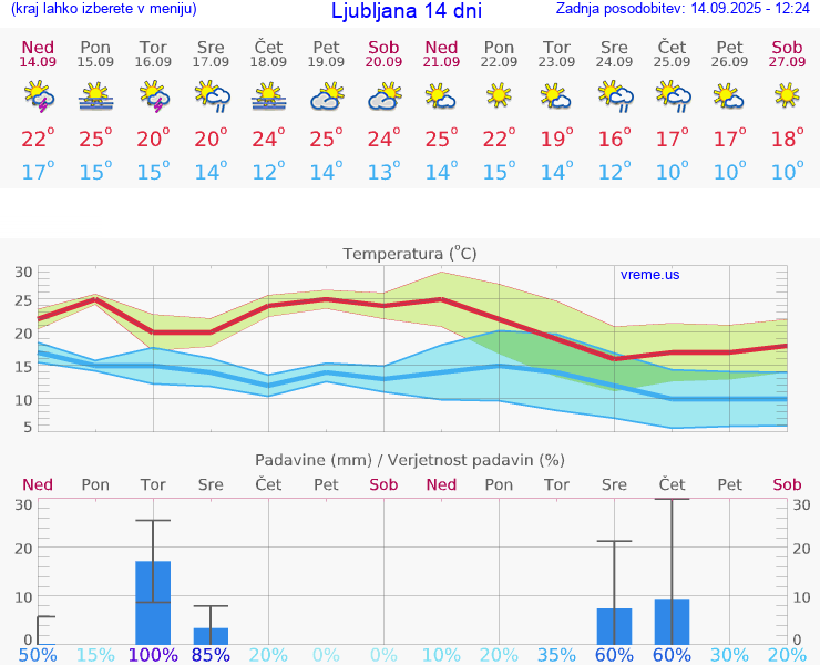 VREME 15 DNI 
