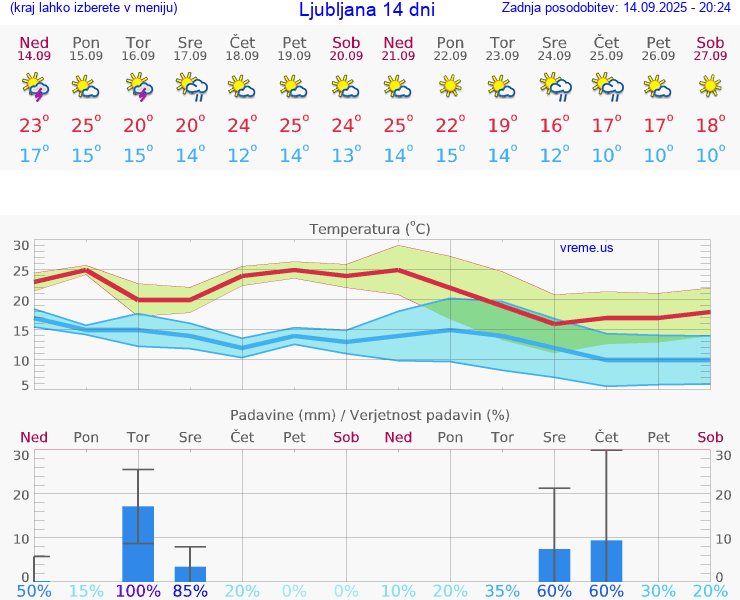 VREME 15 DNI 
