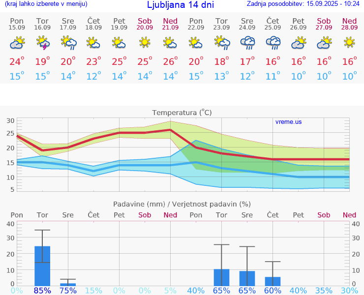 VREME 15 DNI 
