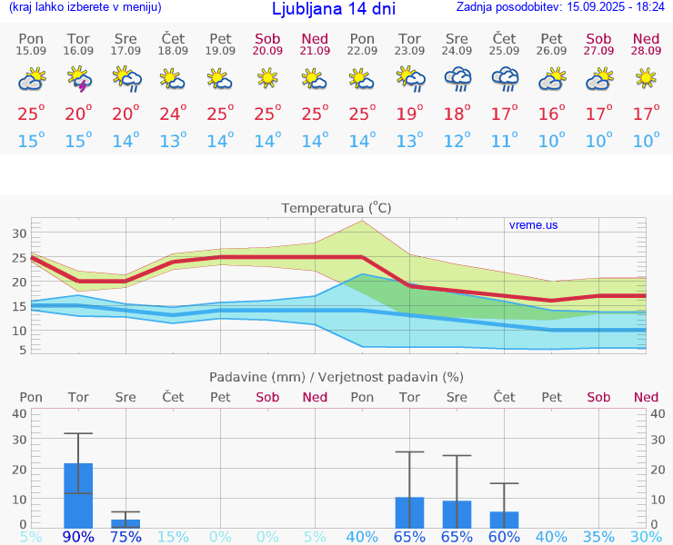 VREME 25 DNI 