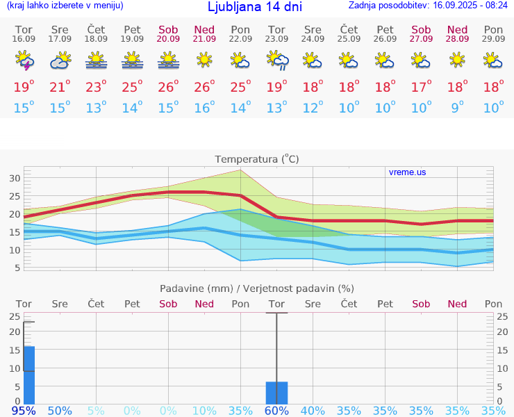 VREME 15 DNI 
