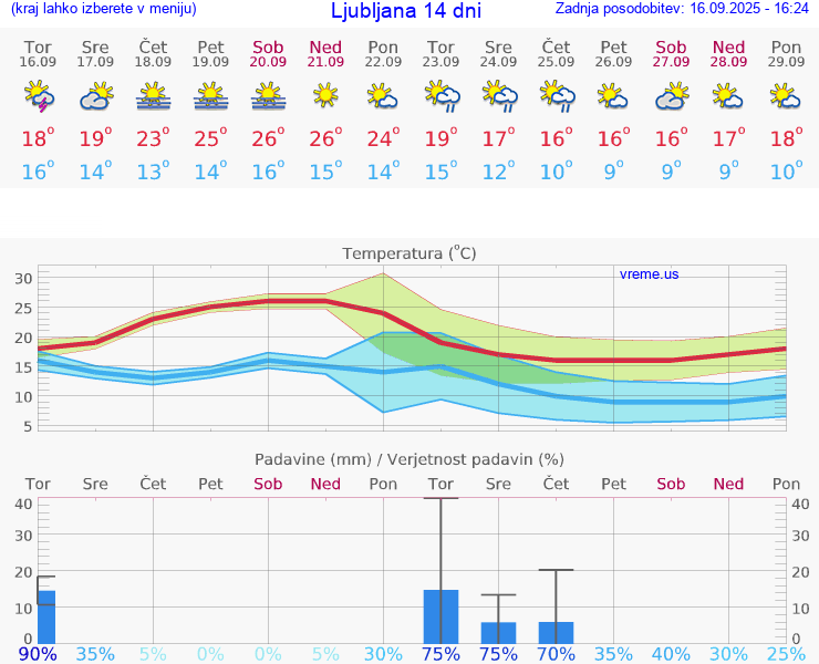 VREME 25 DNI 
