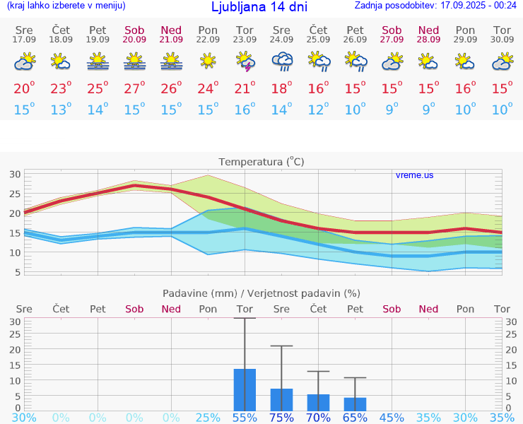VREME 25 DNI 