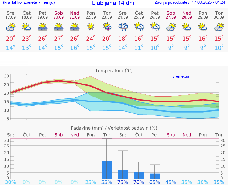 VREME 25 DNI 