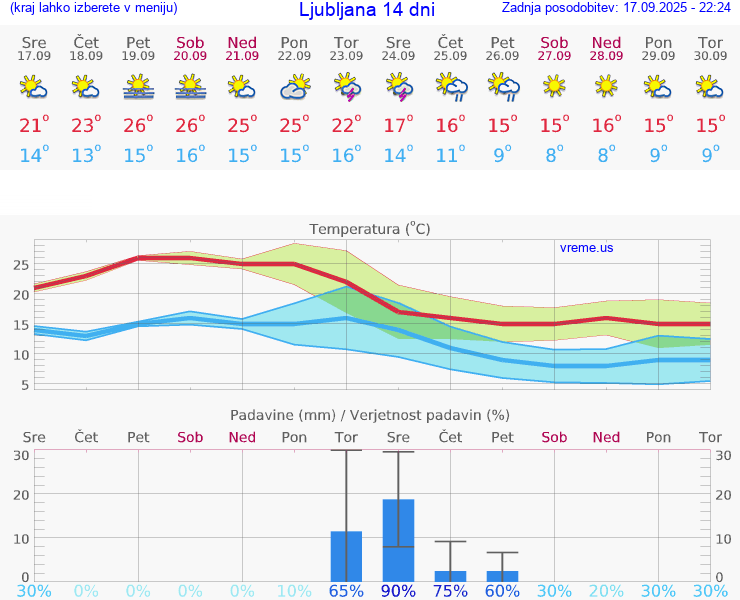 VREME 15 DNI 
