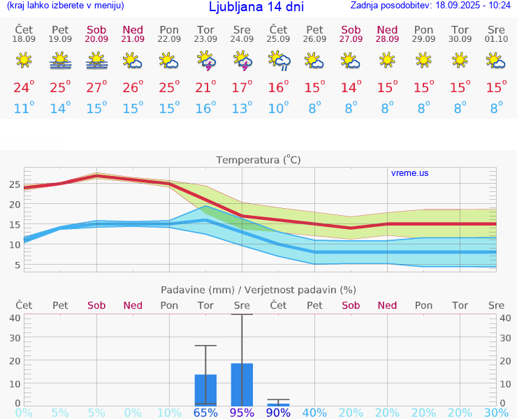 VREME 25 DNI 