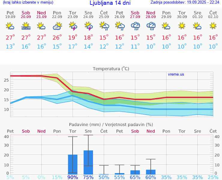 VREME 15 DNI 