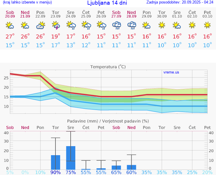 VREME 15 DNI 