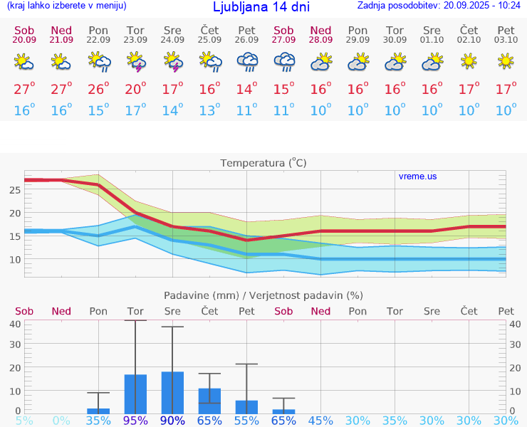 VREME 25 DNI 