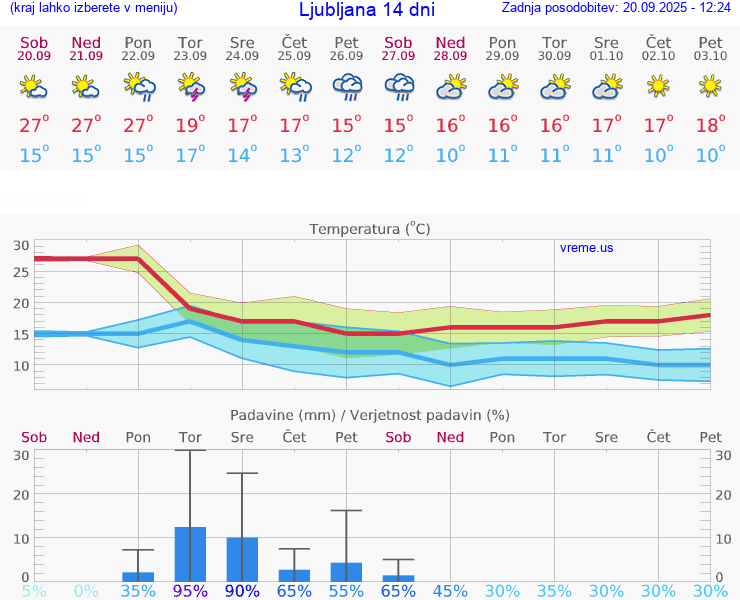 VREME 25 DNI 