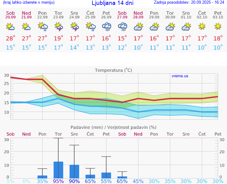 VREME 15 DNI 