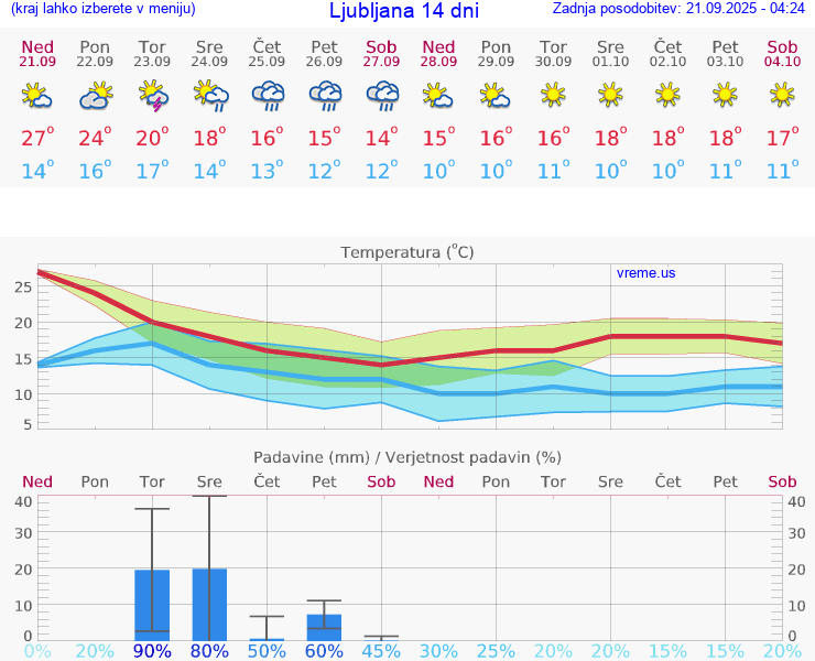 VREME 15 DNI 