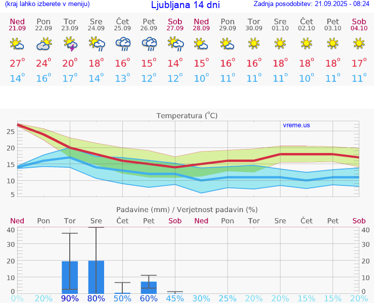 VREME 25 DNI 