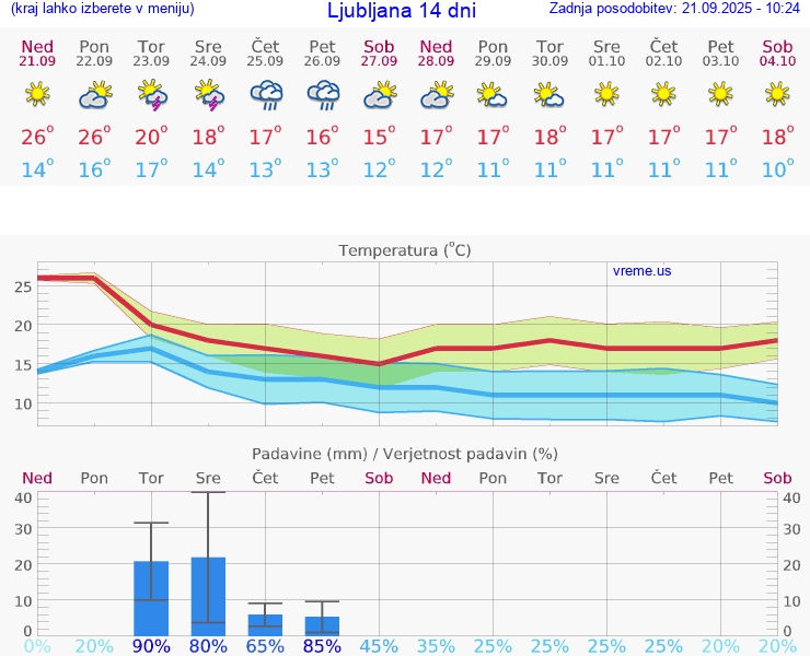 VREME 25 DNI 