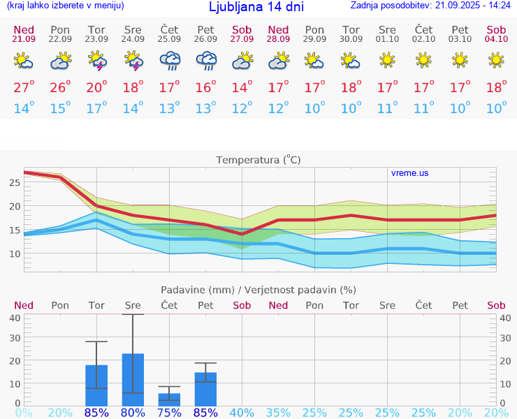 VREME 15 DNI 