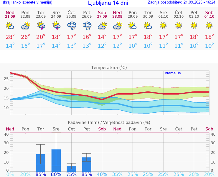 VREME 15 DNI 