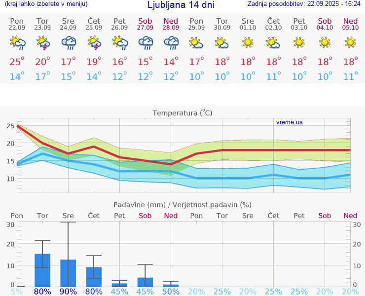 VREME 25 DNI 