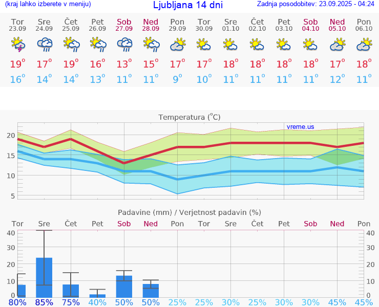 VREME 25 DNI 