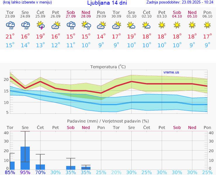 VREME 25 DNI 