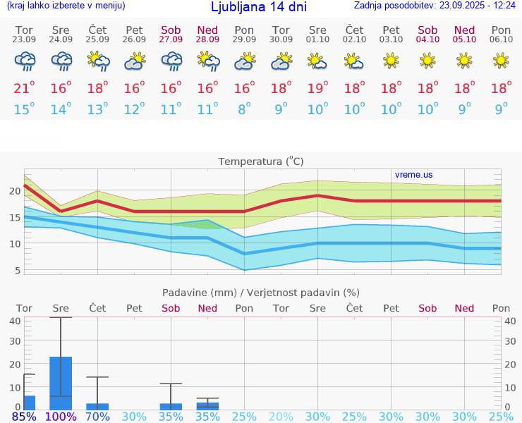 VREME 15 DNI 